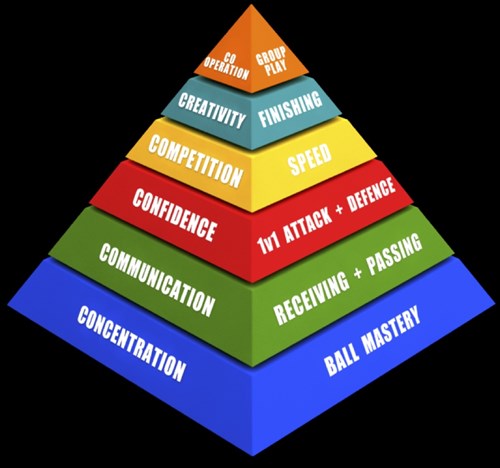coerver-life-skills-pyramid_500x468-en